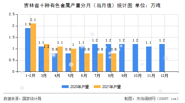 吉林省十种有色金属产量分月（当月值）统计图