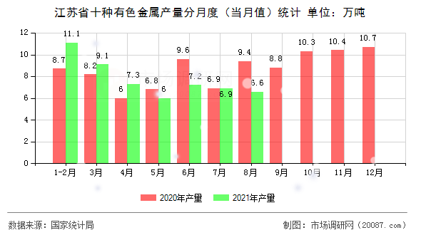 江苏省十种有色金属产量分月度（当月值）统计