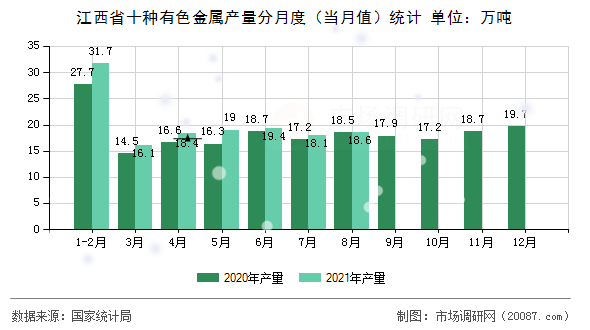 江西省十种有色金属产量分月度（当月值）统计