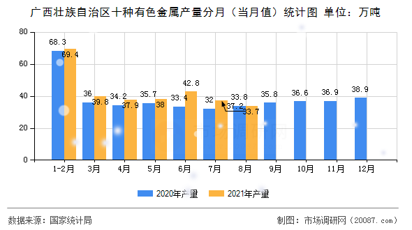 广西壮族自治区十种有色金属产量分月（当月值）统计图