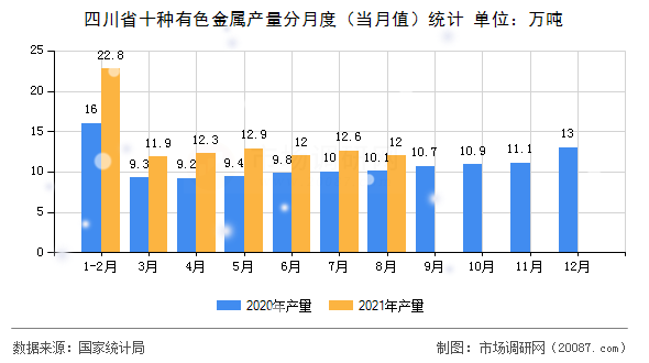 四川省十种有色金属产量分月度（当月值）统计