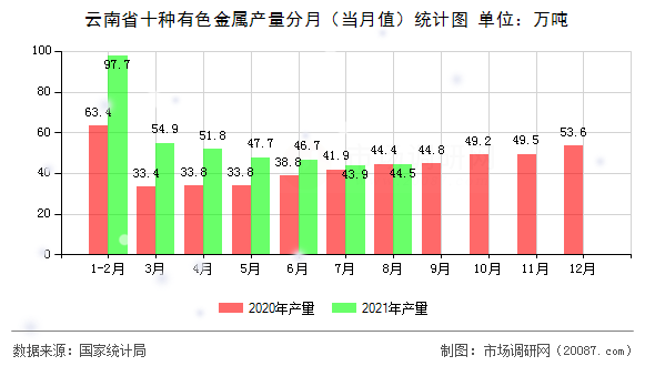 云南省十种有色金属产量分月（当月值）统计图