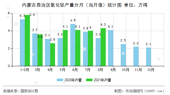 内蒙古自治区氧化铝产量分月(当月值)统计图 内蒙古自治区氧化铝产量分月(当月值)统计图