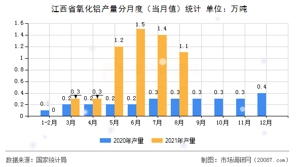 江西省氧化铝产量分月度(当月值)统计 江西省氧化铝产量分月度(当月值)统计