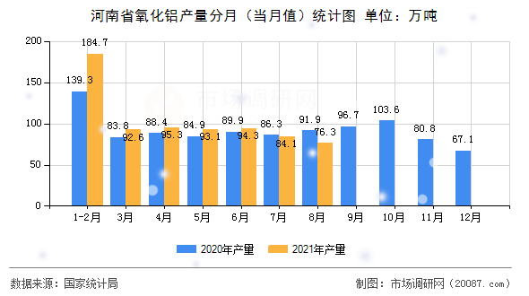 河南省氧化铝产量分月（当月值）统计图