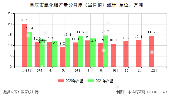 重庆市氧化铝产量分月度（当月值）统计