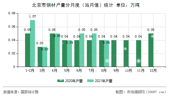 北京市铜材产量分月度（当月值）统计