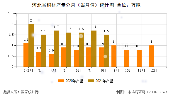 河北省铜材产量分月（当月值）统计图