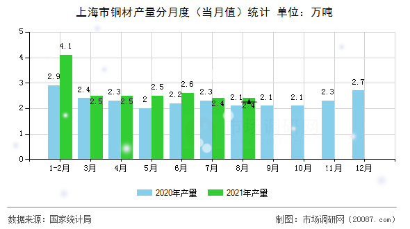 上海市铜材产量分月度(当月值)统计 上海市铜材产量分月度(当月值)统计