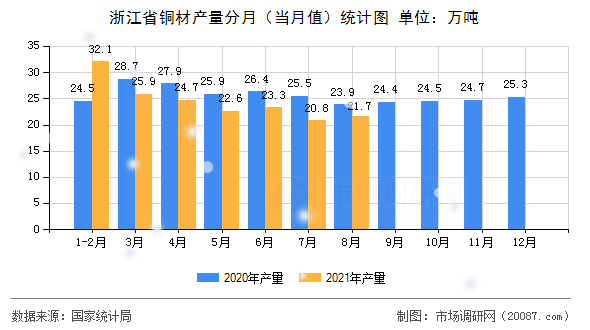 浙江省铜材产量分月（当月值）统计图