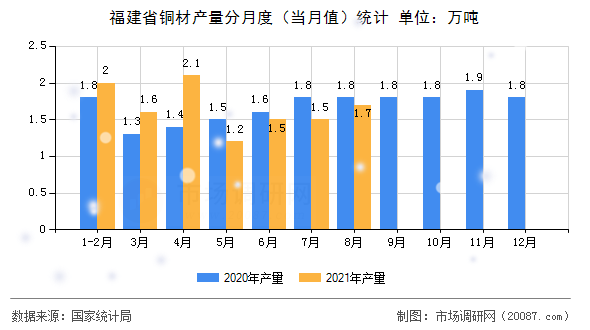福建省铜材产量分月度（当月值）统计