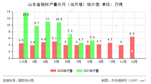 山东省铜材产量分月（当月值）统计图
