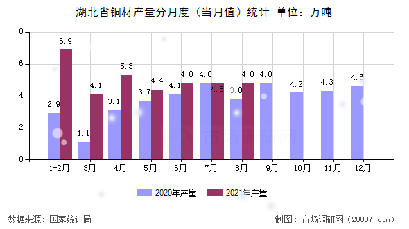 湖北省铜材产量分月度（当月值）统计