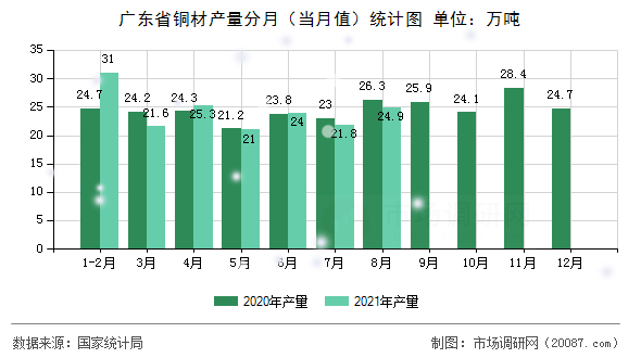 广东省铜材产量分月（当月值）统计图