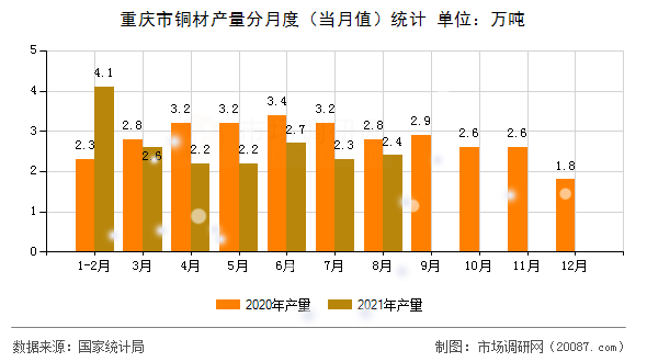 重庆市铜材产量分月度（当月值）统计