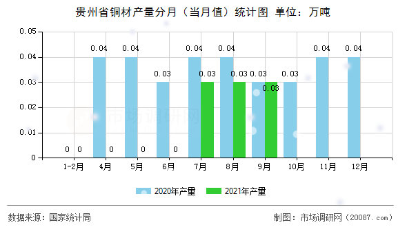 贵州省铜材产量分月（当月值）统计图