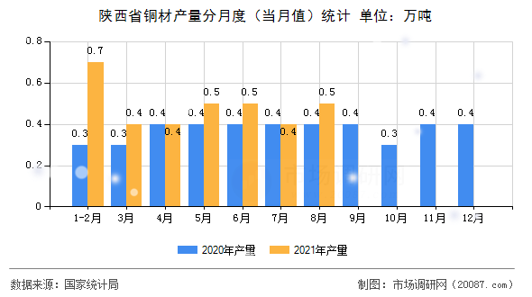 陕西省铜材产量分月度(当月值)统计 陕西省铜材产量分月度(当月值)统计