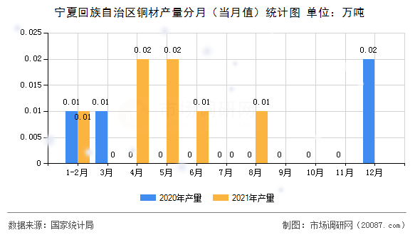 宁夏回族自治区铜材产量分月(当月值)统计图 宁夏回族自治区铜材产量分月(当月值)统计图