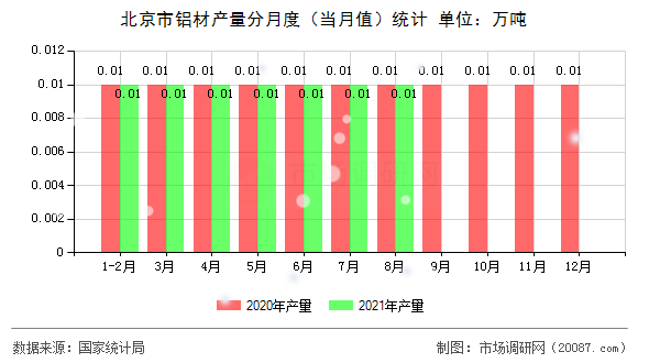 北京市铝材产量分月度（当月值）统计