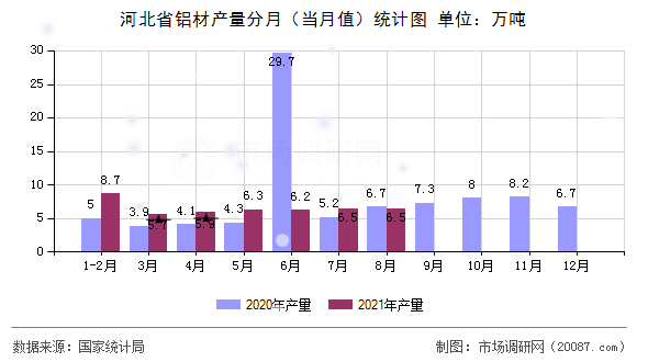 河北省铝材产量分月(当月值)统计图 河北省铝材产量分月(当月值)统计图