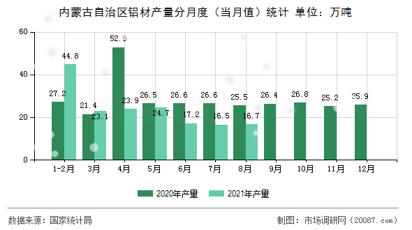 内蒙古自治区铝材产量分月度(当月值)统计 内蒙古自治区铝材产量分月度(当月值)统计