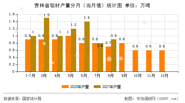 吉林省铝材产量分月（当月值）统计图