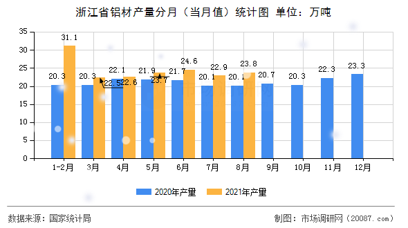 浙江省铝材产量分月(当月值)统计图 浙江省铝材产量分月(当月值)统计图