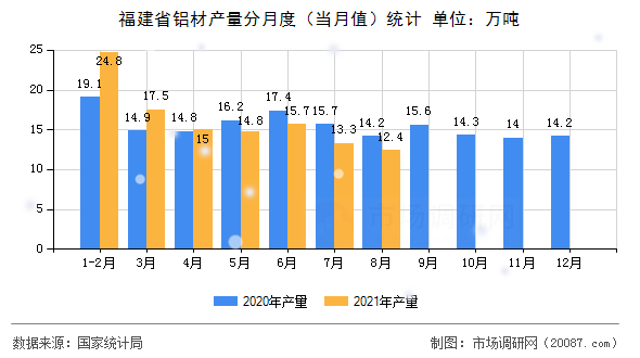 福建省铝材产量分月度（当月值）统计