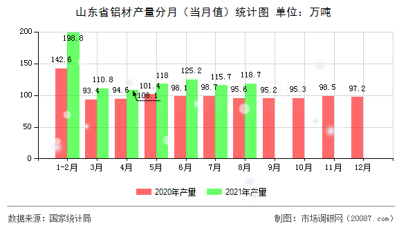 山东省铝材产量分月(当月值)统计图 山东省铝材产量分月(当月值)统计图