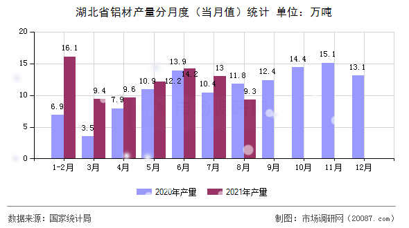 湖北省铝材产量分月度（当月值）统计