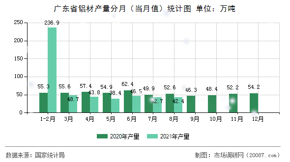 广东省铝材产量分月（当月值）统计图