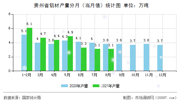 贵州省铝材产量分月(当月值)统计图 贵州省铝材产量分月(当月值)统计图