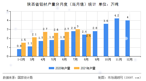陕西省铝材产量分月度(当月值)统计 陕西省铝材产量分月度(当月值)统计