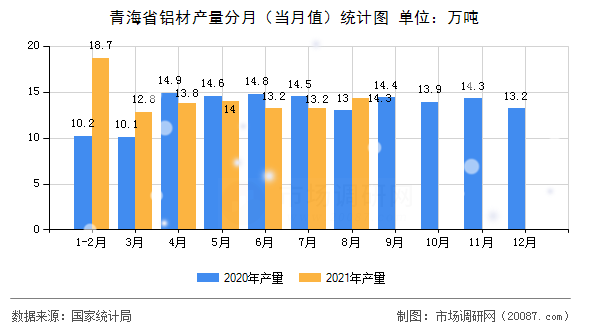 青海省铝材产量分月(当月值)统计图 青海省铝材产量分月(当月值)统计图