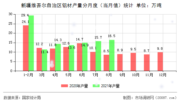 新疆维吾尔自治区铝材产量分月度(当月值)统计 新疆维吾尔自治区铝材产量分月度(当月值)统计