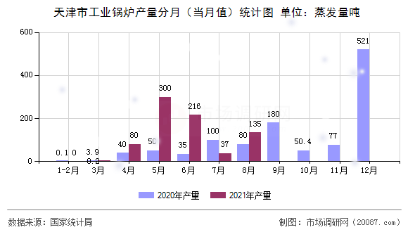 天津市工业锅炉产量分月（当月值）统计图