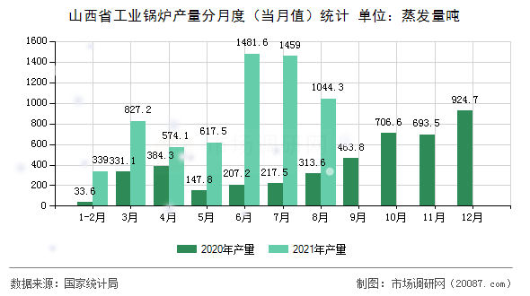 山西省工业锅炉产量分月度（当月值）统计