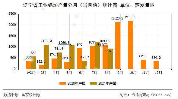 辽宁省工业锅炉产量分月（当月值）统计图