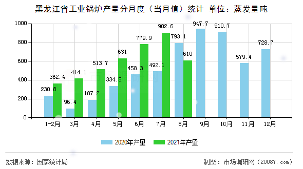 黑龙江省工业锅炉产量分月度（当月值）统计