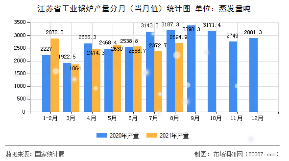 江苏省工业锅炉产量分月(当月值)统计图 江苏省工业锅炉产量分月(当月值)统计图