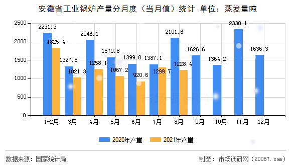 安徽省工业锅炉产量分月度（当月值）统计