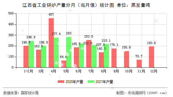江西省工业锅炉产量分月（当月值）统计图