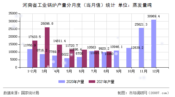 河南省工业锅炉产量分月度(当月值)统计 河南省工业锅炉产量分月度(当月值)统计