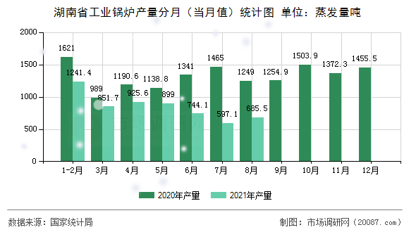 湖南省工业锅炉产量分月(当月值)统计图 湖南省工业锅炉产量分月(当月值)统计图