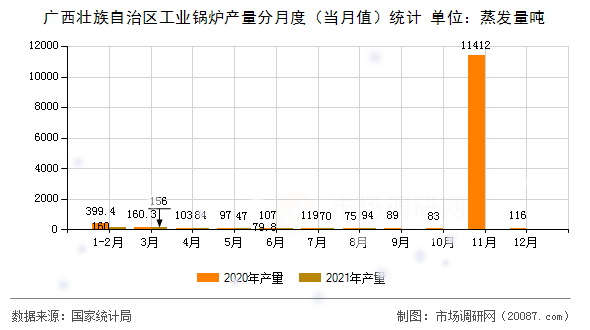广西壮族自治区工业锅炉产量分月度（当月值）统计