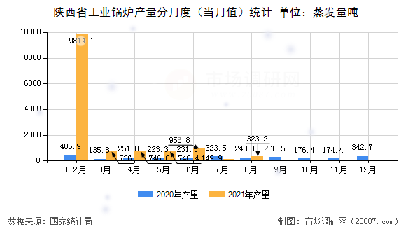 陕西省工业锅炉产量分月度(当月值)统计 陕西省工业锅炉产量分月度(当月值)统计