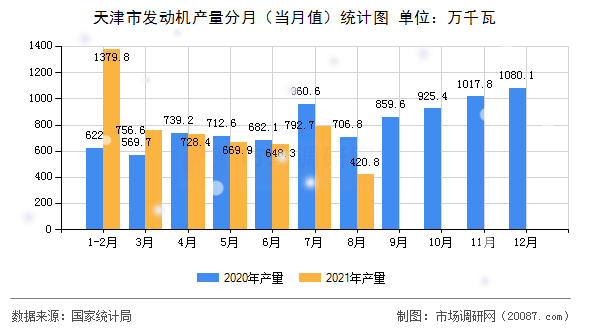 天津市发动机产量分月(当月值)统计图 天津市发动机产量分月(当月值)统计图