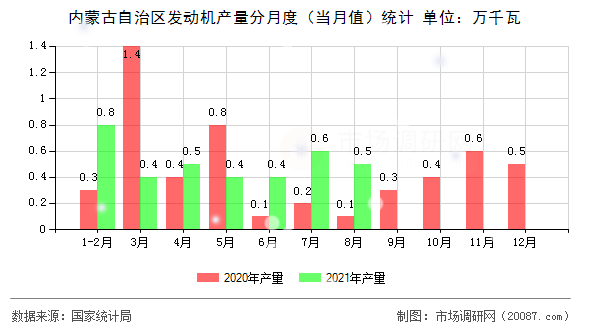 内蒙古自治区发动机产量分月度（当月值）统计