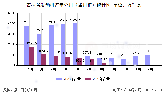 吉林省发动机产量分月（当月值）统计图