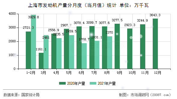 上海市发动机产量分月度(当月值)统计 上海市发动机产量分月度(当月值)统计